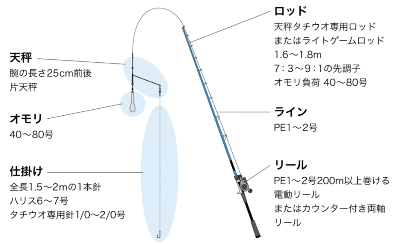テンビン仕掛けとタックル