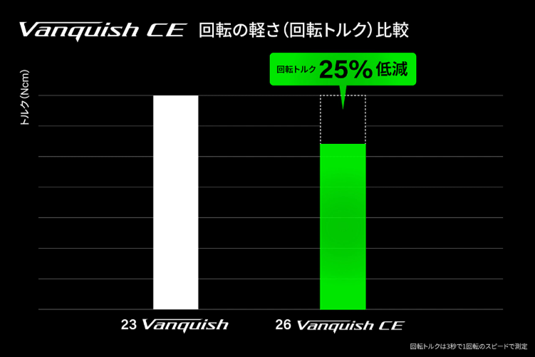 回転トルクは約25％も低減