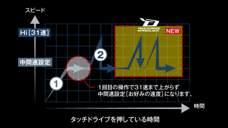 ワンタッチスピードロック