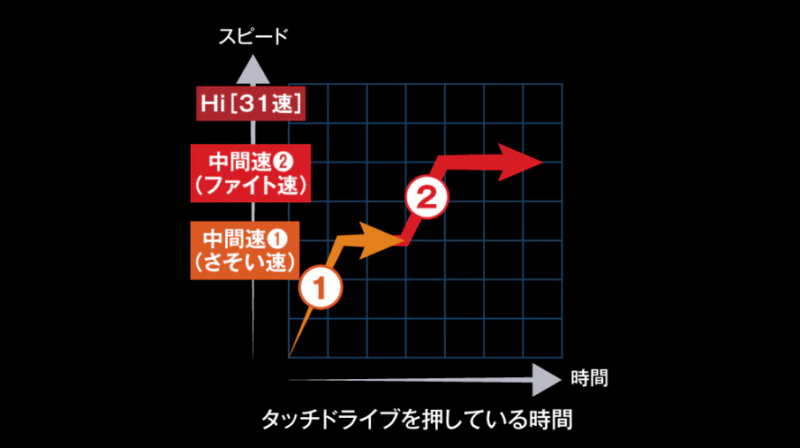 ワンタッチスピードロック