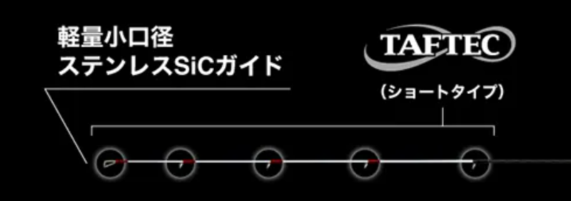 高強度ソリッドタフテック∞と小口径ステンレスSiCガイド