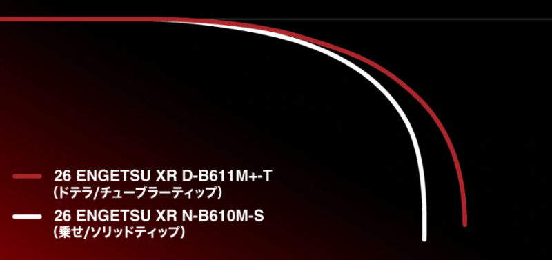 ベンディングカーブ：乗せ調子／ソリッドティップとドテラ/チューブラーティップ