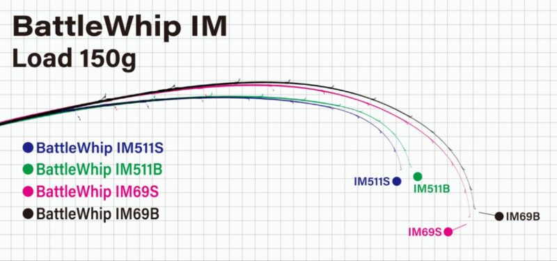 150gの静荷重を掛けた状態の曲がり比較