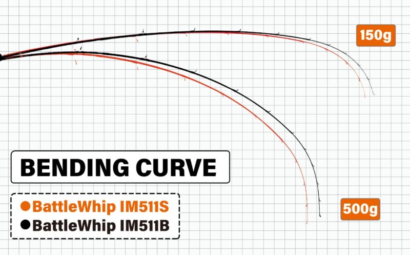 IM 511SとIM 511Bのベンディングカーブ比較