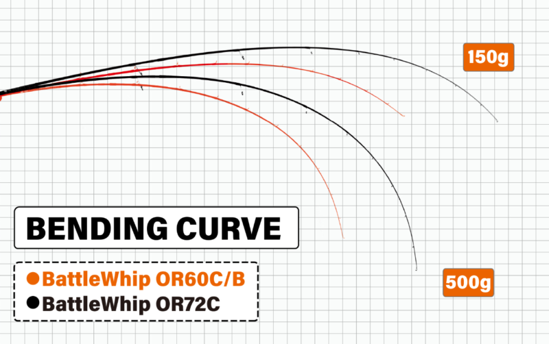 OR 60B/CとOR 72/Cのベンディングカーブ比較