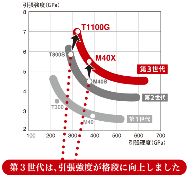 T1100Gカーボン・M40Xカーボン