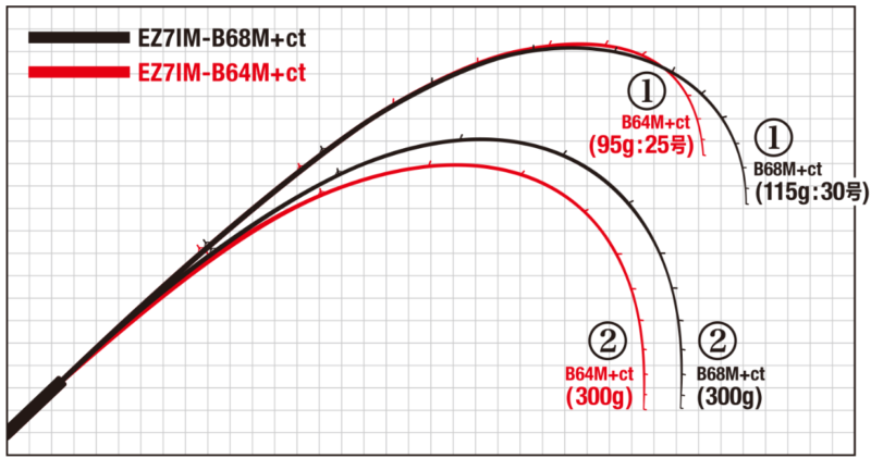 柔軟性を持たせたブランクとカーボンソリッドの直感トップ