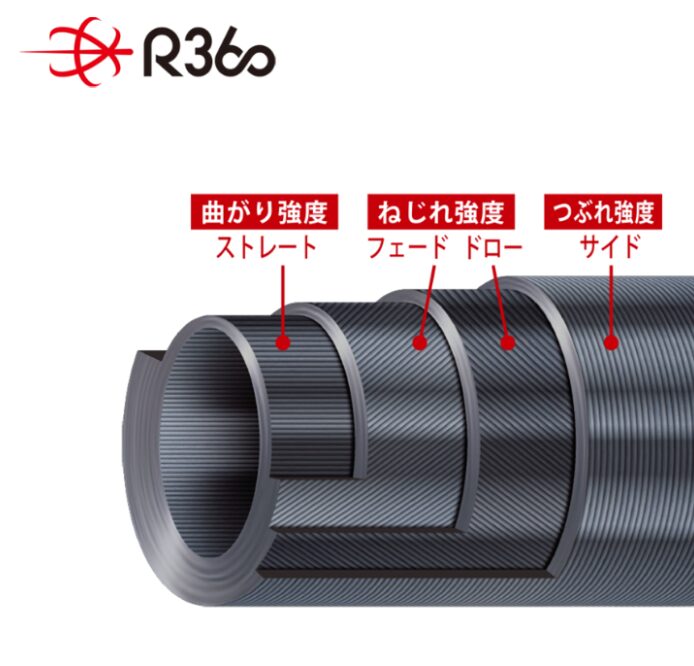 カーボン繊維の向きを「ストレート（縦）」「フェード（右斜め）」「ドロー（左斜め）」「サイド（横）」方向に配置