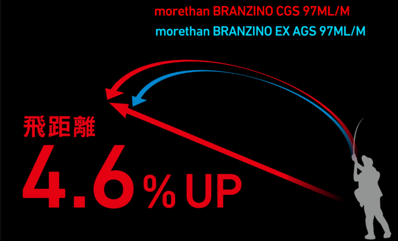 反発速度が6.0％向上し、飛距離は4.6％アップ