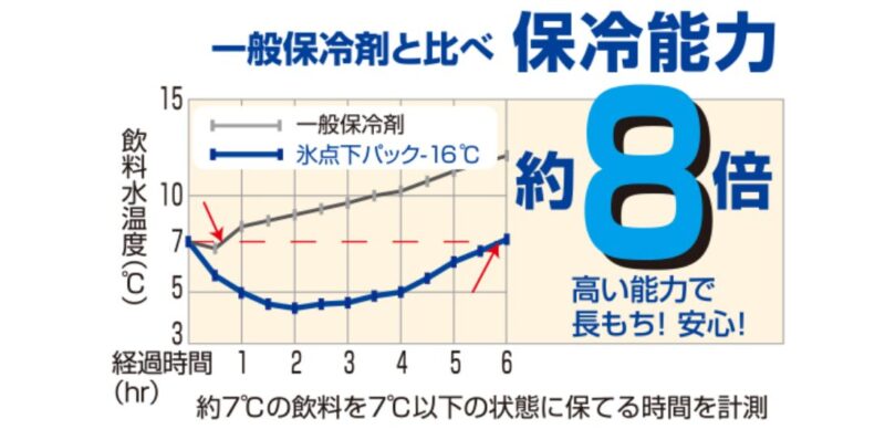 氷点下パック-16℃