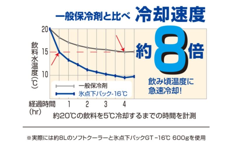 氷点下パック-16℃