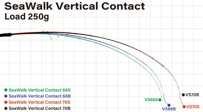 シーウォーク・バーチカルコンタクト250g 静荷重比較