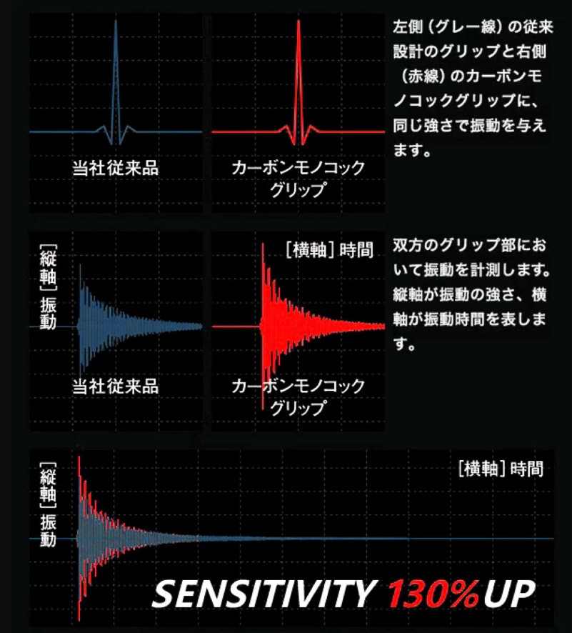 振動伝達率は約1.3倍を達成