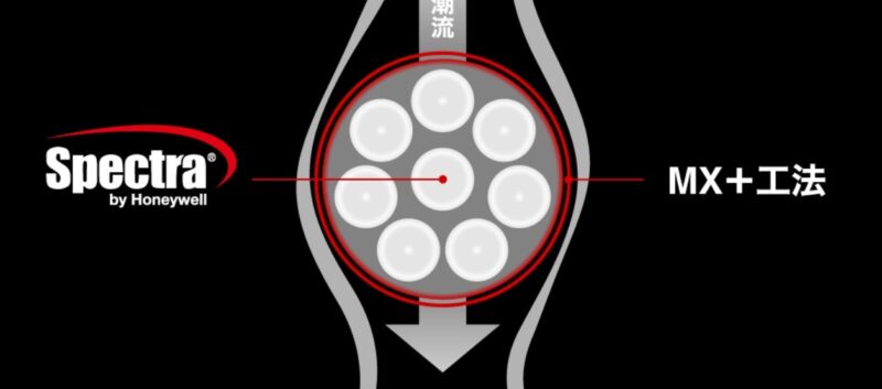 ラインが水中で余計な抵抗を受けにくい