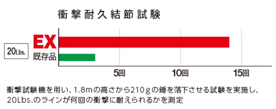 タフさ(耐ショック性) 約4.7倍UP